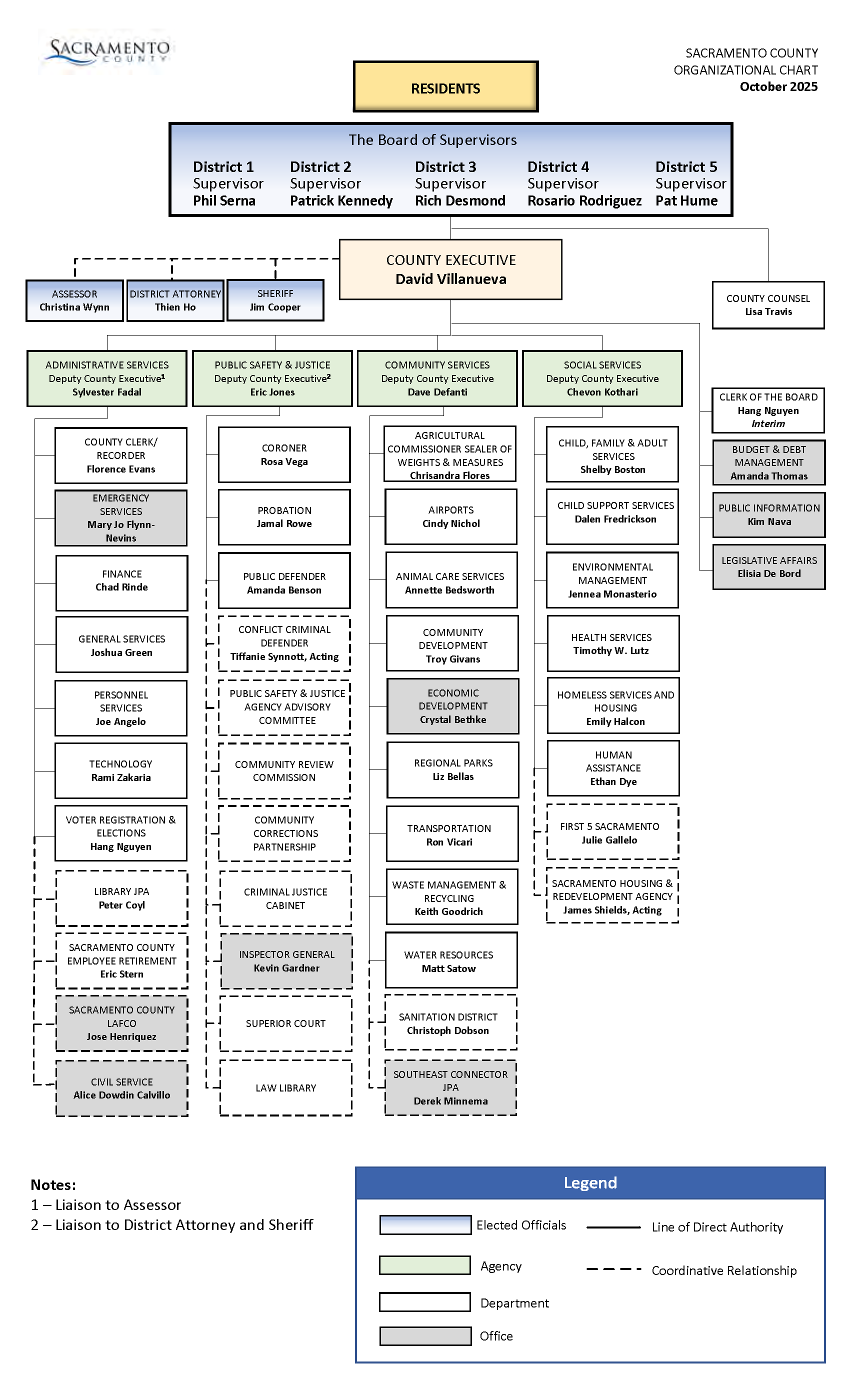 Sacramento County Organizational Chart - see text version