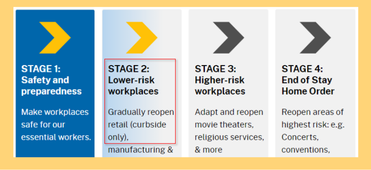 Stages for Re-opening after COVID-19